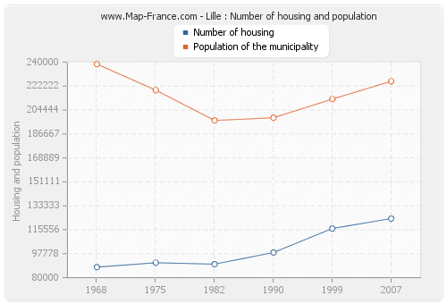 Lille : Number of housing and population