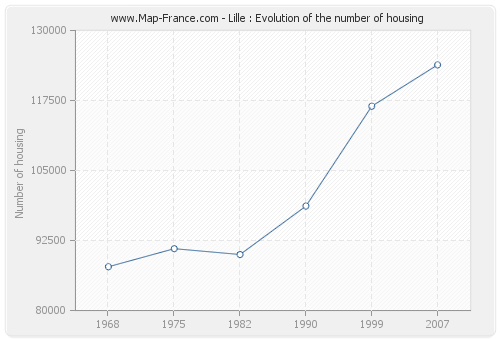 Lille : Evolution of the number of housing