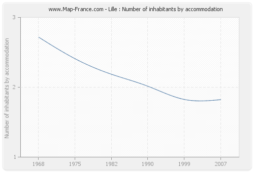 Lille : Number of inhabitants by accommodation