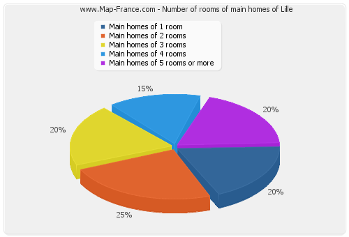 Number of rooms of main homes of Lille