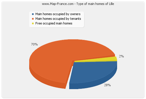 Type of main homes of Lille