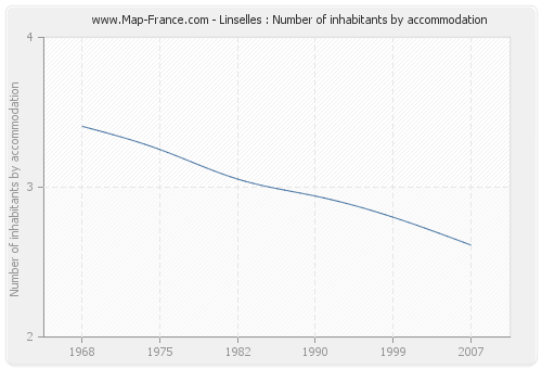 Linselles : Number of inhabitants by accommodation