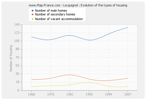 Locquignol : Evolution of the types of housing