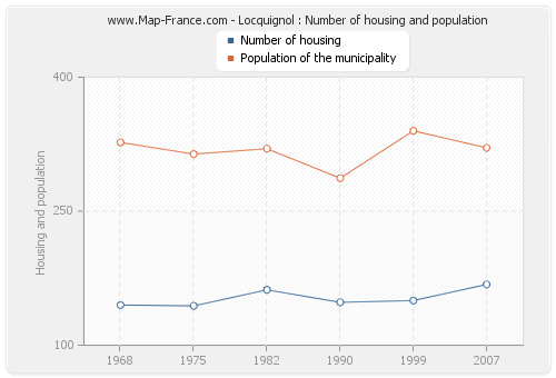 Locquignol : Number of housing and population