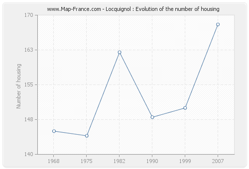 Locquignol : Evolution of the number of housing