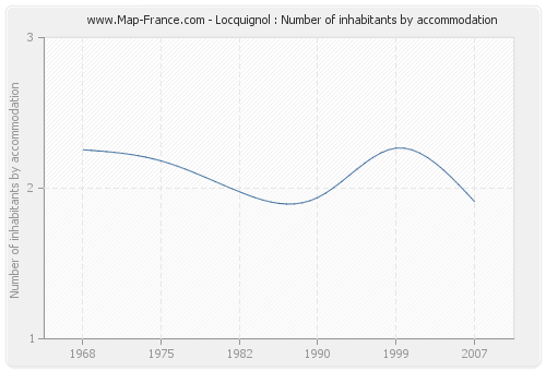 Locquignol : Number of inhabitants by accommodation