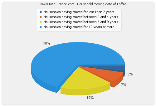 Household moving date of Loffre