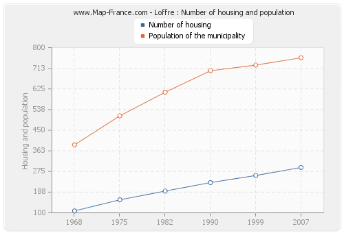 Loffre : Number of housing and population