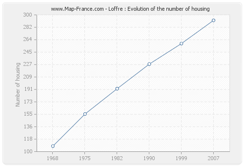 Loffre : Evolution of the number of housing