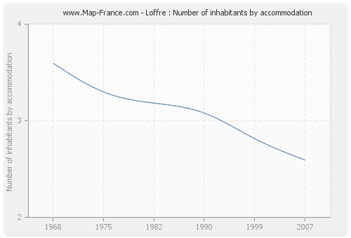 Loffre : Number of inhabitants by accommodation