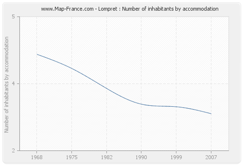 Lompret : Number of inhabitants by accommodation