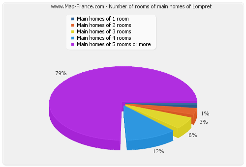 Number of rooms of main homes of Lompret