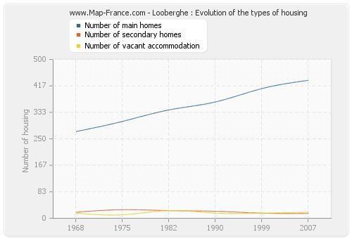 Looberghe : Evolution of the types of housing