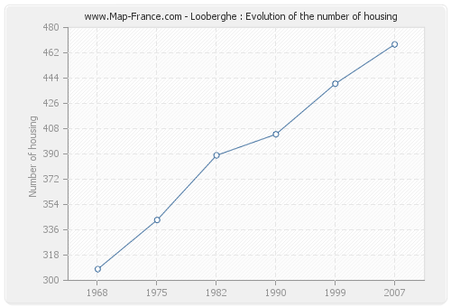 Looberghe : Evolution of the number of housing
