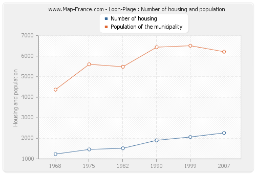 Loon-Plage : Number of housing and population