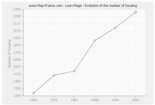 Loon-Plage : Evolution of the number of housing
