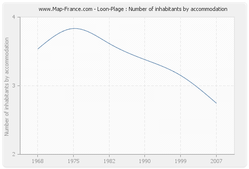 Loon-Plage : Number of inhabitants by accommodation