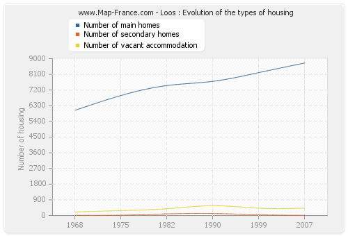 Loos : Evolution of the types of housing