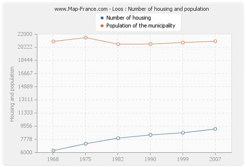 Loos : Number of housing and population