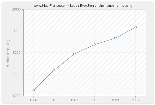 Loos : Evolution of the number of housing