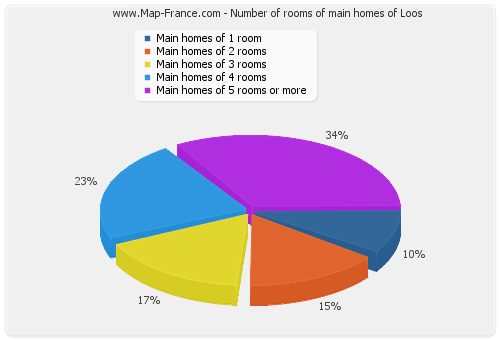 Number of rooms of main homes of Loos