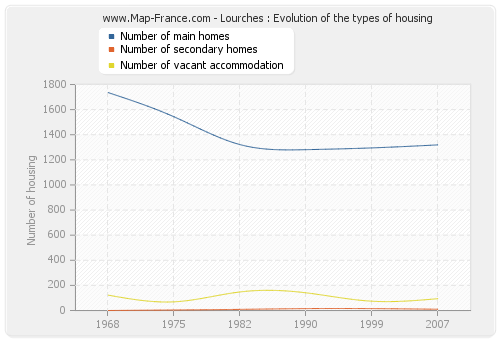 Lourches : Evolution of the types of housing