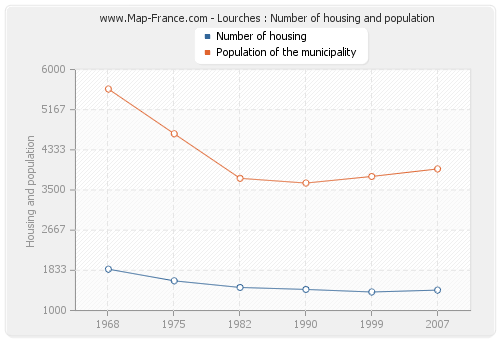 Lourches : Number of housing and population
