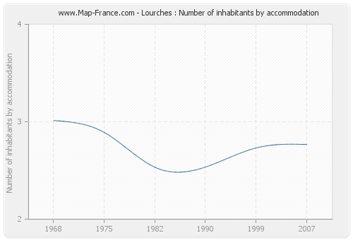 Lourches : Number of inhabitants by accommodation