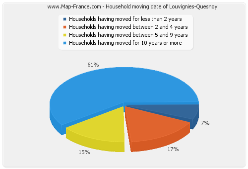Household moving date of Louvignies-Quesnoy