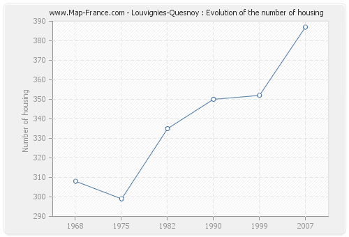 Louvignies-Quesnoy : Evolution of the number of housing