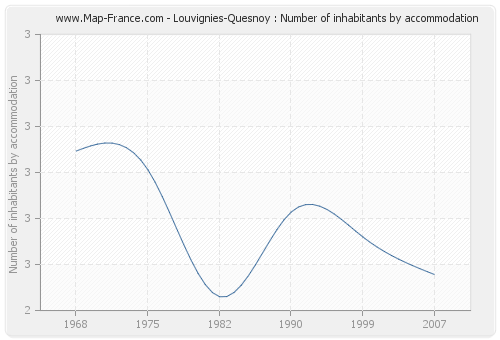 Louvignies-Quesnoy : Number of inhabitants by accommodation