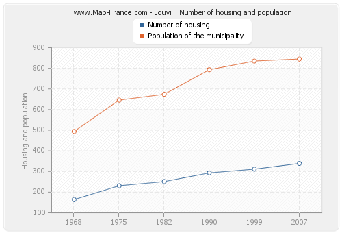Louvil : Number of housing and population