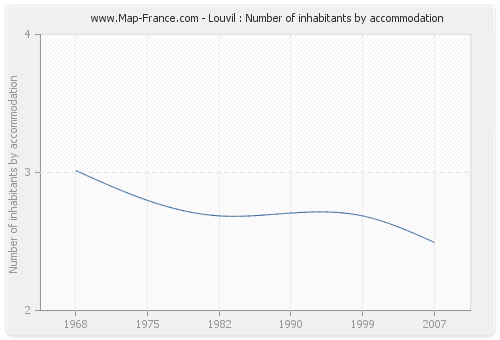Louvil : Number of inhabitants by accommodation