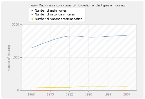 Louvroil : Evolution of the types of housing
