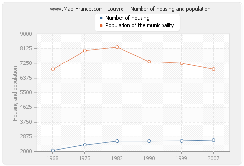 Louvroil : Number of housing and population