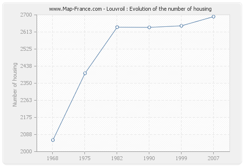 Louvroil : Evolution of the number of housing