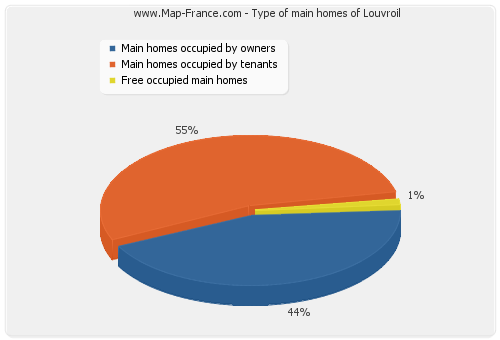 Type of main homes of Louvroil