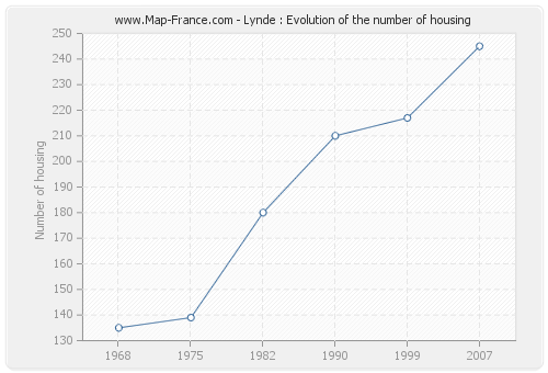 Lynde : Evolution of the number of housing