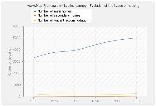 Lys-lez-Lannoy : Evolution of the types of housing