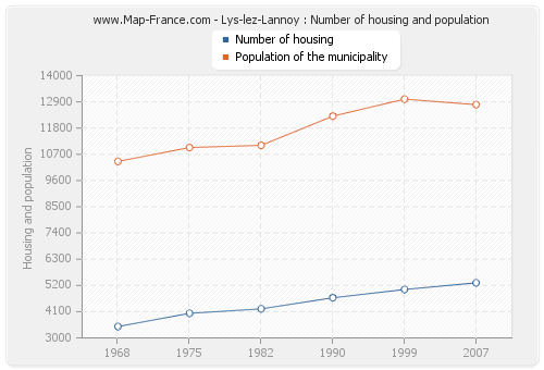 Lys-lez-Lannoy : Number of housing and population