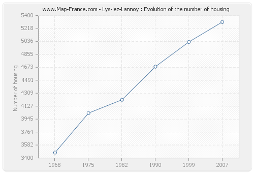 Lys-lez-Lannoy : Evolution of the number of housing