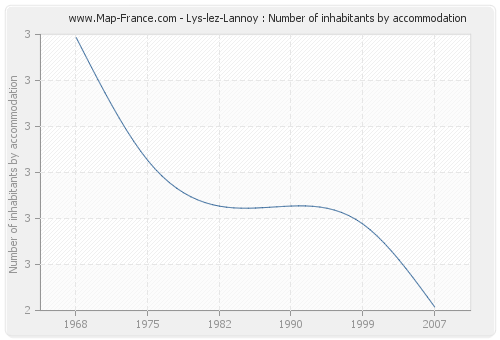 Lys-lez-Lannoy : Number of inhabitants by accommodation