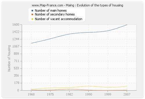 Maing : Evolution of the types of housing