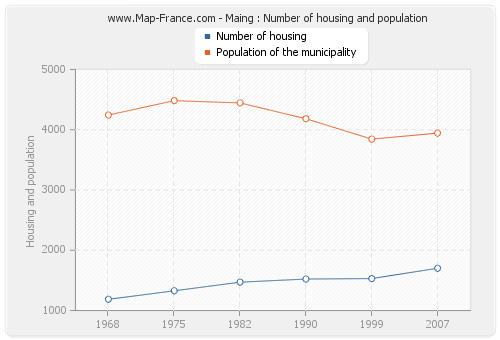 Maing : Number of housing and population