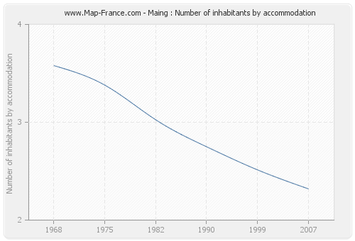 Maing : Number of inhabitants by accommodation