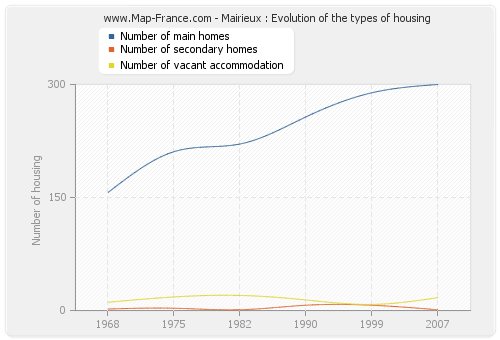 Mairieux : Evolution of the types of housing