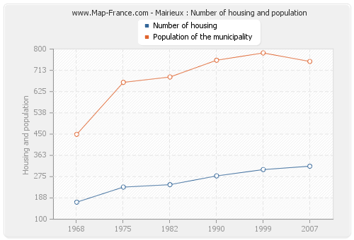 Mairieux : Number of housing and population