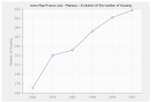 Mairieux : Evolution of the number of housing