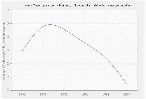 Mairieux : Number of inhabitants by accommodation