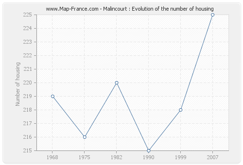 Malincourt : Evolution of the number of housing